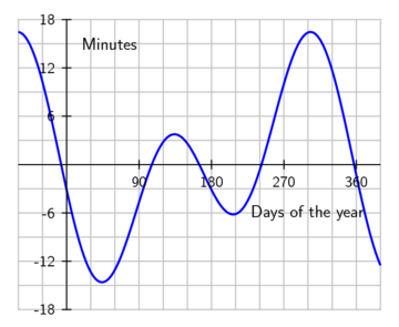 The equation of time